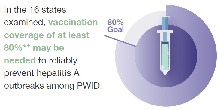  Determination of the population immunity needed to stop hepatitis A person-to-person disease transmission